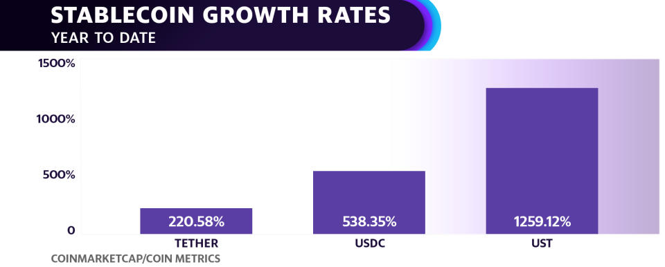 Terra's UST stablecoin has seen its market cap grow much faster than the rate posted by the two largest stablecoins this year.