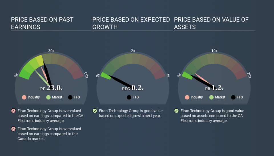 TSX:FTG Price Estimation Relative to Market April 19th 2020