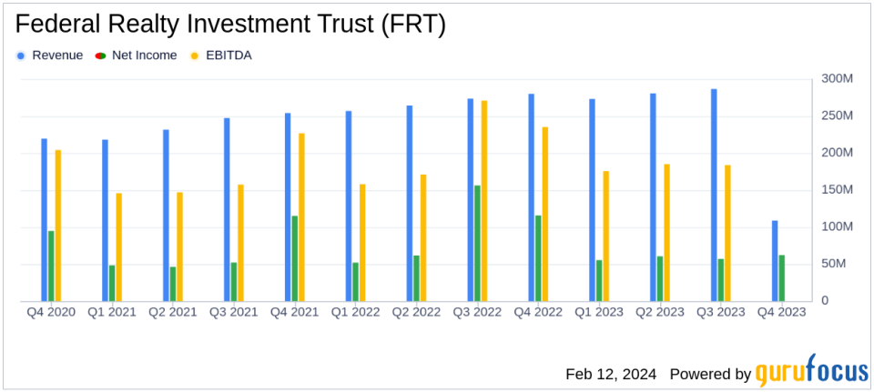 Federal Realty Investment Trust (FRT) Reports Mixed Results Amidst Economic Headwinds