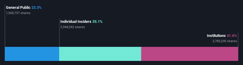 ownership-breakdown