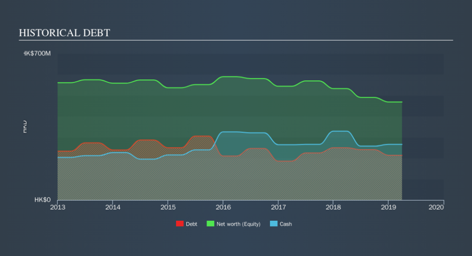 SEHK:403 Historical Debt, October 12th 2019