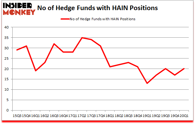 Is HAIN A Good Stock To Buy?