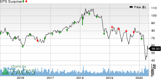 Eastman Chemical Company Price and EPS Surprise