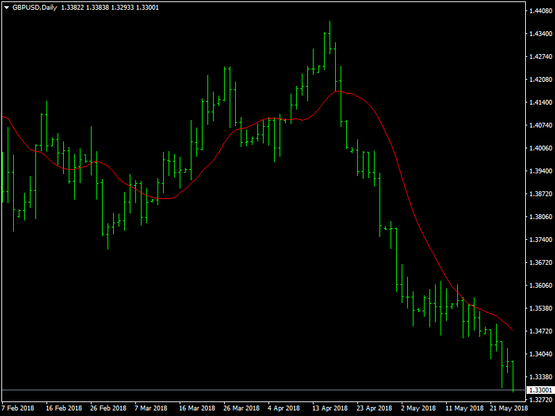 GBPUSD Daily