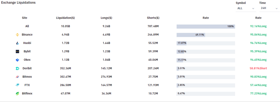 Source: <a href="https://www.bybt.com/LiquidationData" rel="nofollow noopener" target="_blank" data-ylk="slk:Bybt;elm:context_link;itc:0;sec:content-canvas" class="link ">Bybt</a>