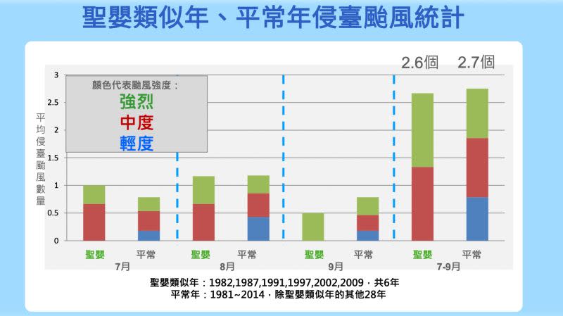 ▲氣象局表示，聖嬰年若有颱風侵台，通常強度會較強，帶來的威脅也會更大。（圖／中央氣象局提供）