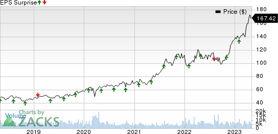 Novo Nordisk A/S Price and EPS Surprise