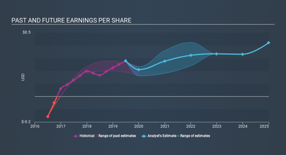 ASX:OSH Past and Future Earnings, January 27th 2020