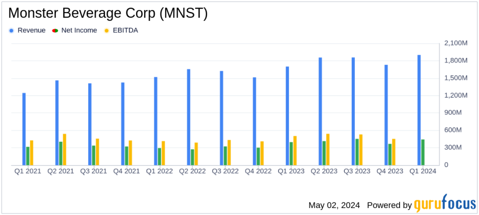 Monster Beverage Corp (MNST) Q1 2024 Earnings: Aligns with EPS Projections Amidst Robust Sales Growth