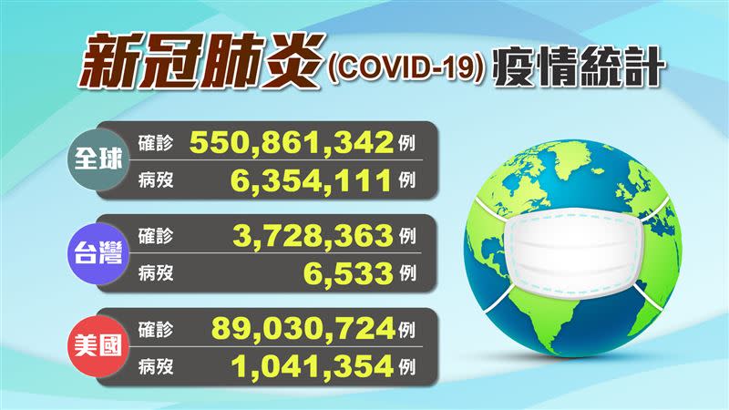 全球累計超過5.5億人確診。（三立新聞網製圖）