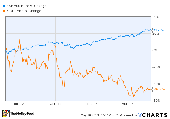 ^SPX Chart