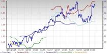 Communication Components Stock Outlook: Prospects a Mixed Bag