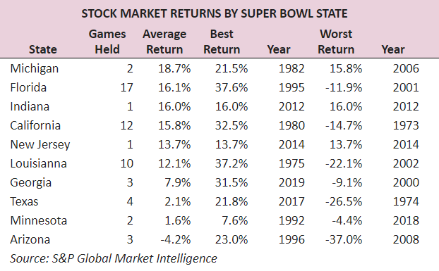 STOCK MARKET RETURNS BY SUPER BOWL STATE