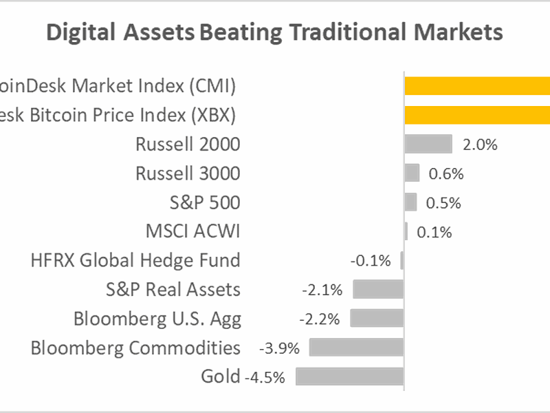 (CoinDesk Indices. Bloomberg. Data ending 2/16/2023)