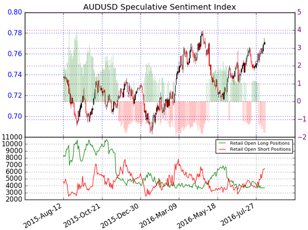 AUD/NZD Snaps Back from Slope Support Ahead of Retail Sales