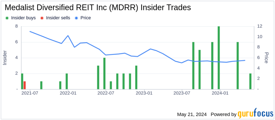 Insider Buying: CEO & PRESIDENT, 10% Owner Frank Kavanaugh Acquires Shares of Medalist Diversified REIT Inc (MDRR)