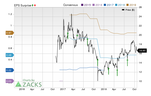 QUANTENNA COMMS (QTNA) possesses the right combination of the two key ingredients for a likely earnings beat in its upcoming report. Get prepared with the key expectations.