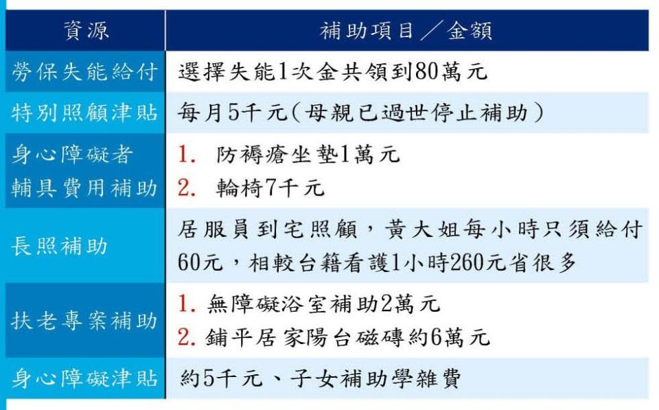 黃大姊申請過的照顧資源。（說明：補助項目、金額會因被照顧者身體狀況、家庭收入，以及各縣市政府政策而不同。）