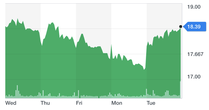 Chart: Yahoo Finance