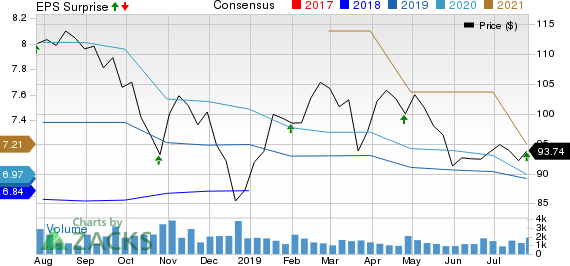 Cullen/Frost Bankers, Inc. Price, Consensus and EPS Surprise