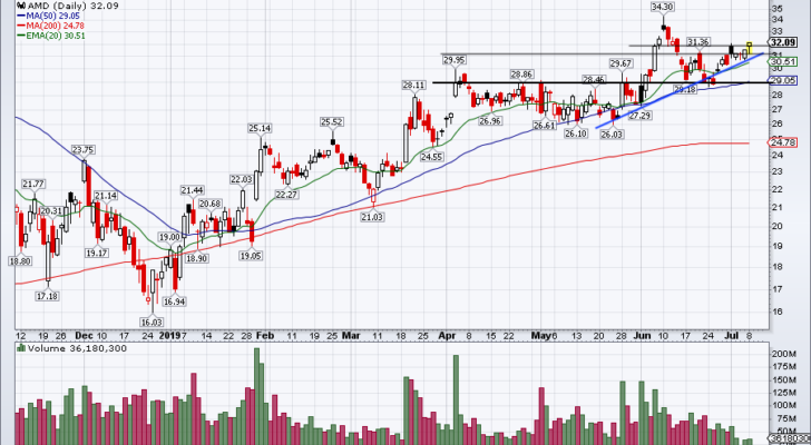 top stock trades for AMD