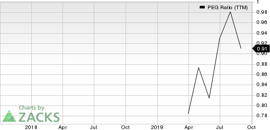 BrightView Holdings, Inc. PEG Ratio (TTM)