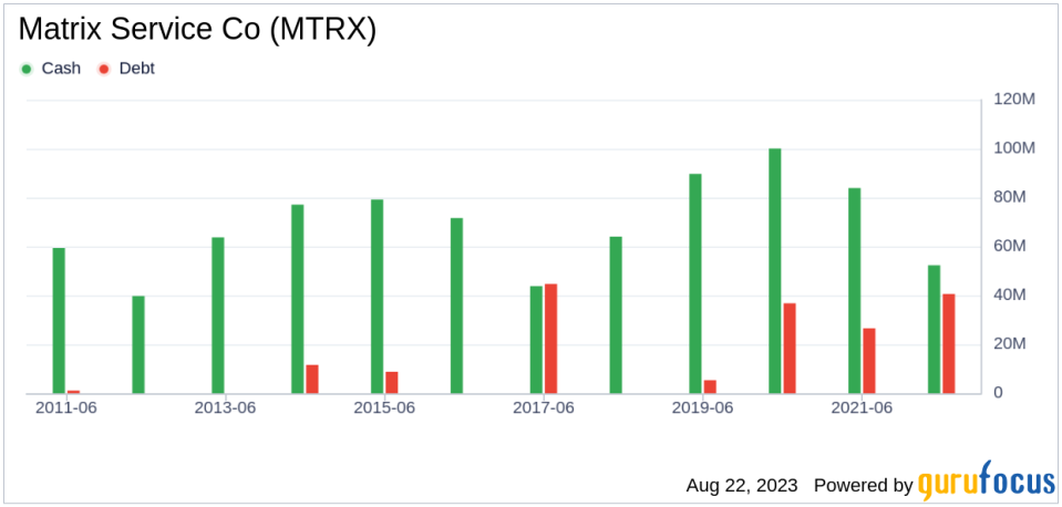 Is Matrix Service Co (MTRX) Fairly Valued? An In-Depth Valuation Analysis