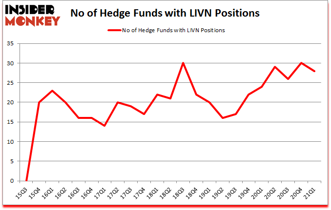 Is LIVN A Good Stock To Buy?