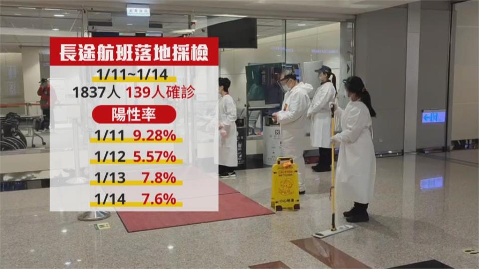 週五入境人數達高峰！　上午6航班陽性率約7.6%