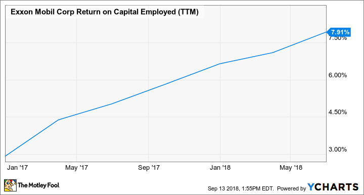 XOM Return on Capital Employed (TTM) Chart