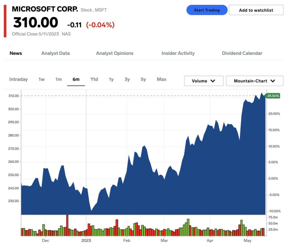 Microsoft stock price as of May 12, 2023