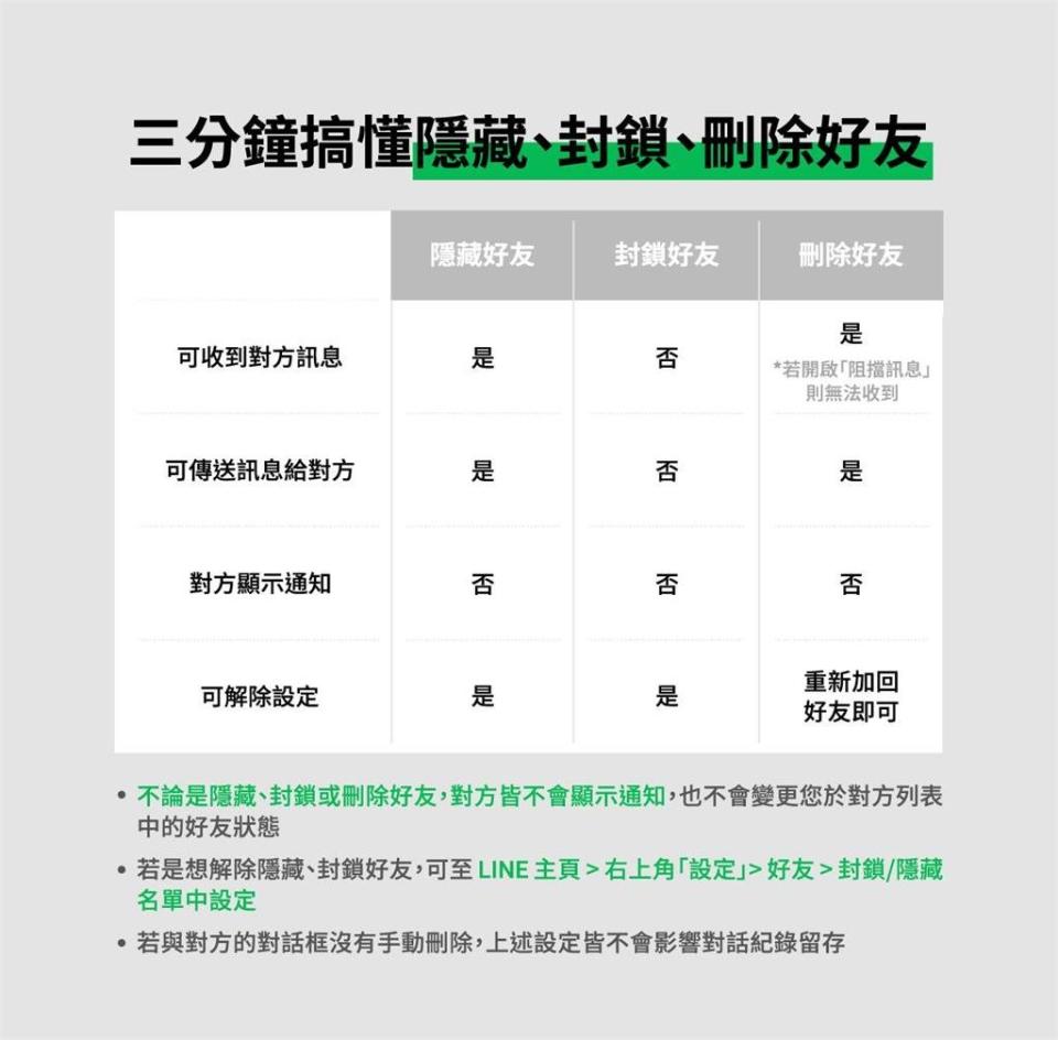 LINE公開「好友整理術」　1圖秒懂「刪除、隱藏、封鎖」差別！