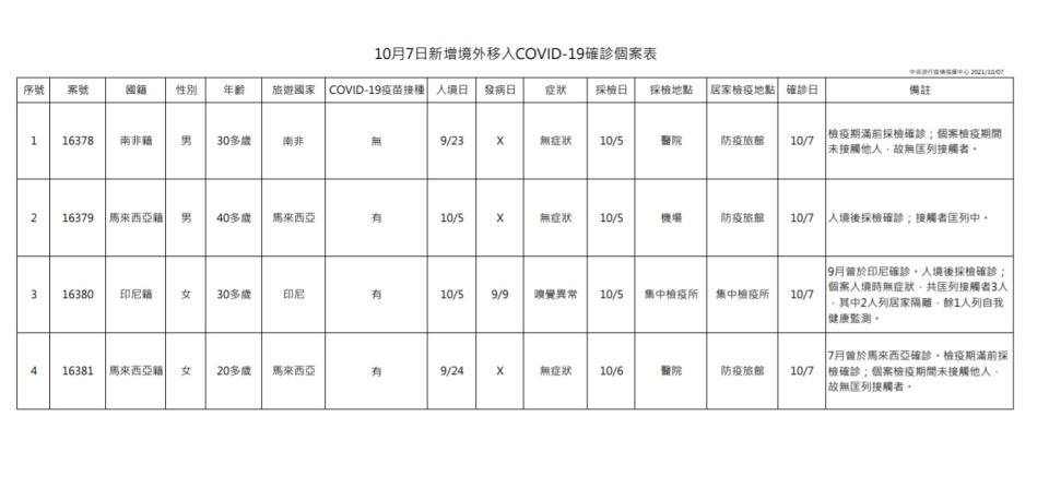 10月7日新增5例境外移入個案。（圖／指揮中心提供）