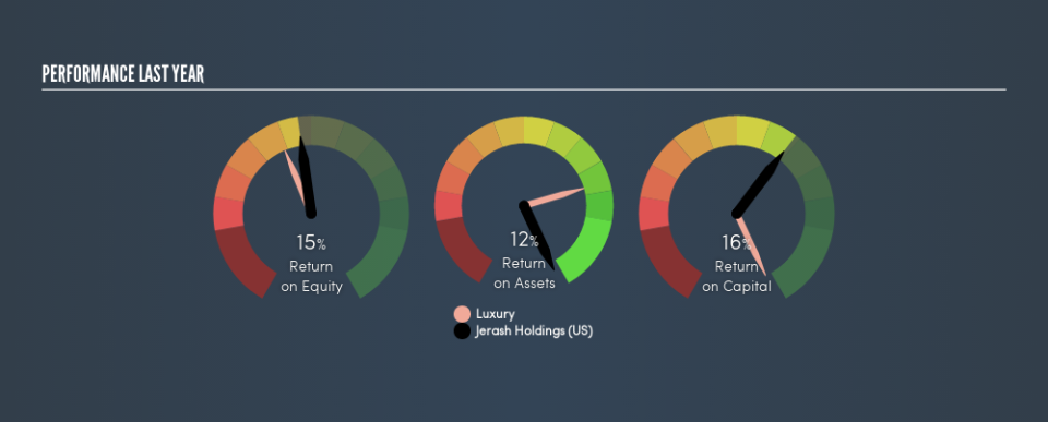 NasdaqCM:JRSH Past Revenue and Net Income, August 26th 2019