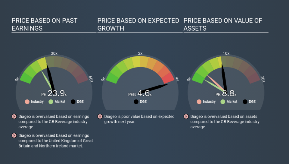 LSE:DGE Price Estimation Relative to Market, December 4th 2019