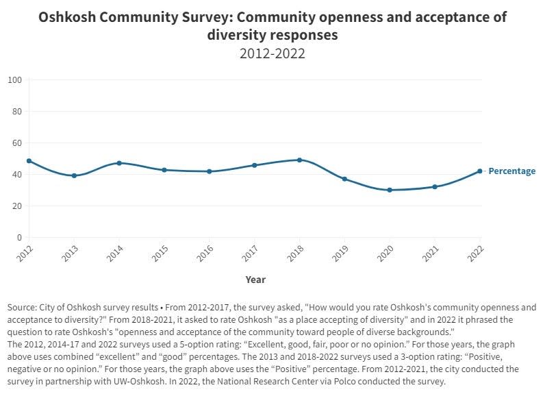 This graph shows citizen survey results for the question asking about the city's acceptance of diversity from 2012-2022.