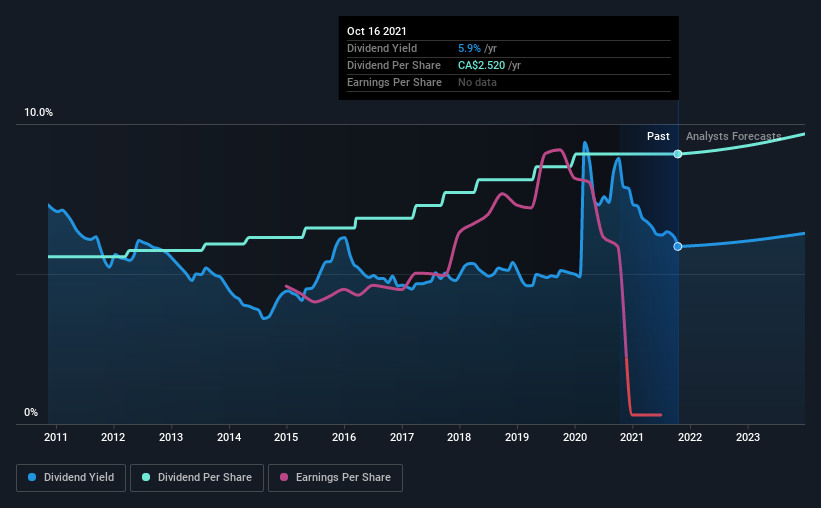 historic-dividend