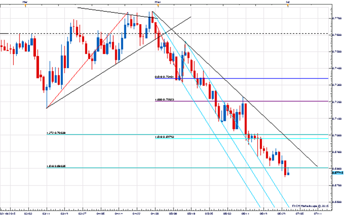 Price & Time: USDOLLAR Clear As Mud