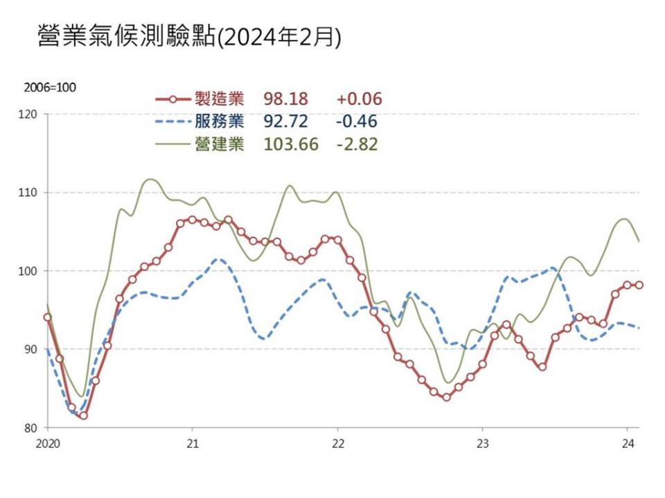 台經院25日公布2月景氣動向調查，三大營業氣候測驗點呈現「二降一升」。圖／台經院提供