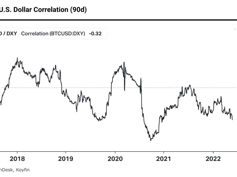 Bitcoin-U.S. dollar 90-day correlation (CoinDesk, Koyfin)