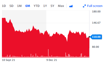 Revolution Beauty Group performance over the past six months. Chart: Yahoo Finance UK