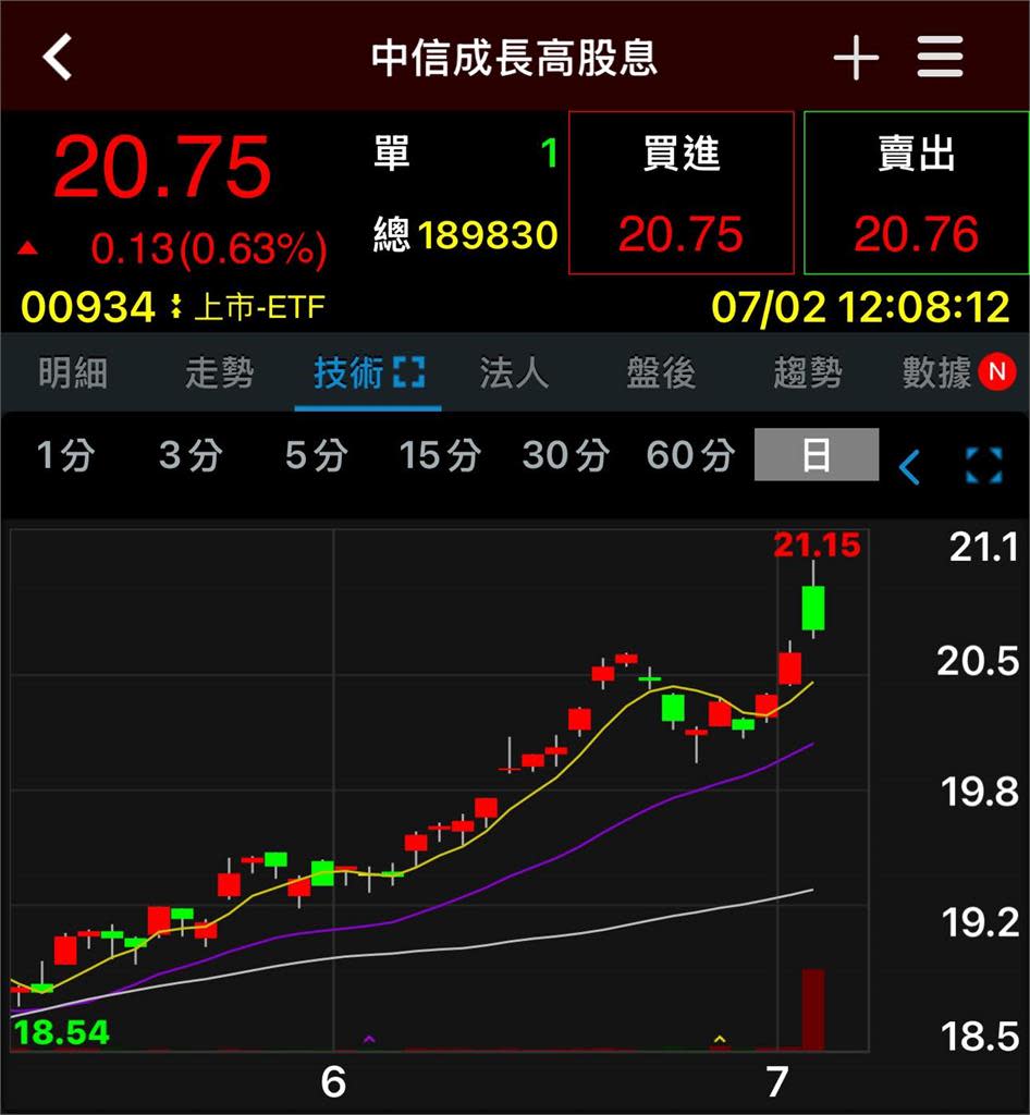 ETF開獎！00934年化配息率近20% 專家四點提醒投資人