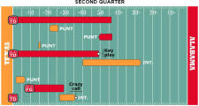 SECOND QUARTER DRIVE CHART