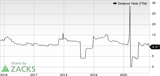 Two Harbors Investments Corp Dividend Yield (TTM)