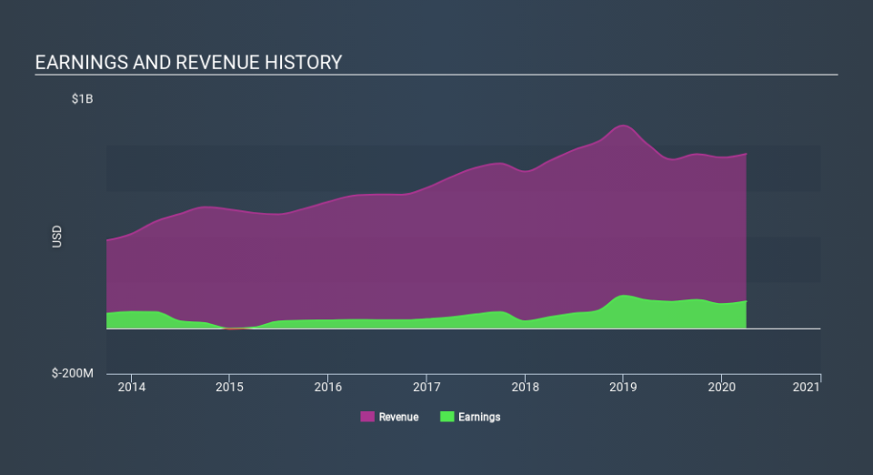 NYSE:MC Income Statement May 15th 2020