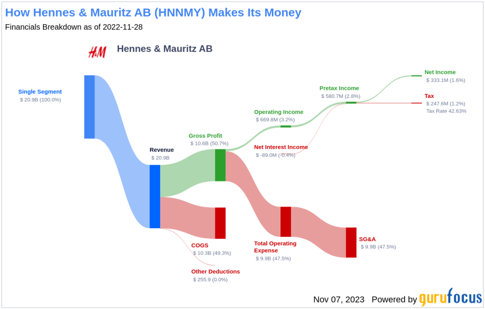 Hennes & Mauritz AB's Dividend Analysis
