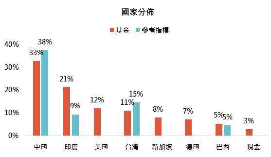 資料來源：摩根士丹利投資管理，「鉅亨買基金」整理，資料截至2021/5/31。參考指標為MSCI新興市場淨指數。此資料僅為歷史數據模擬回測，不為未來投資獲利之保證，在不同指數走勢、比重與期間下，可能得到不同數據結果。