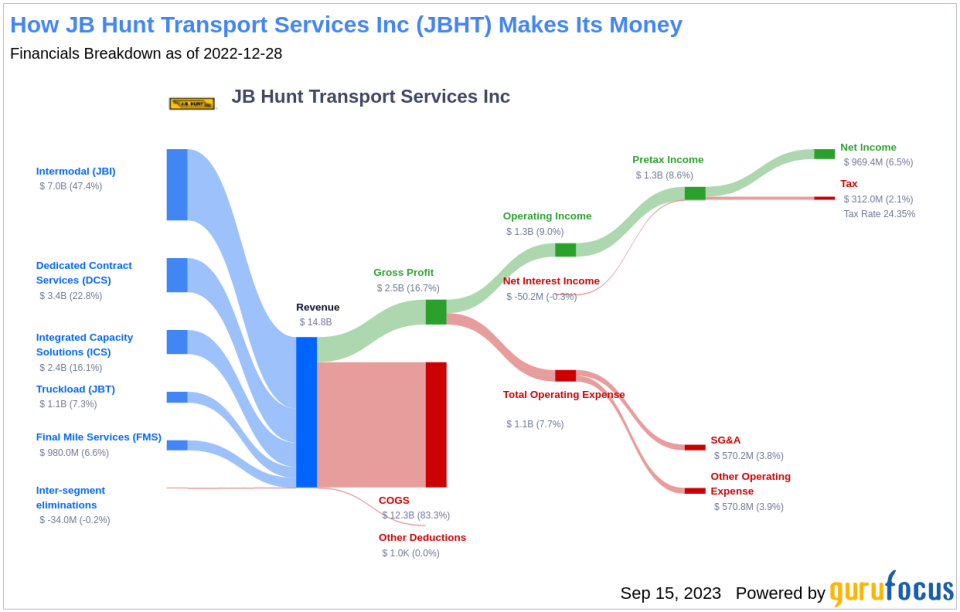 Analyzing the Fair Valuation of JB Hunt Transport Services Inc (JBHT)