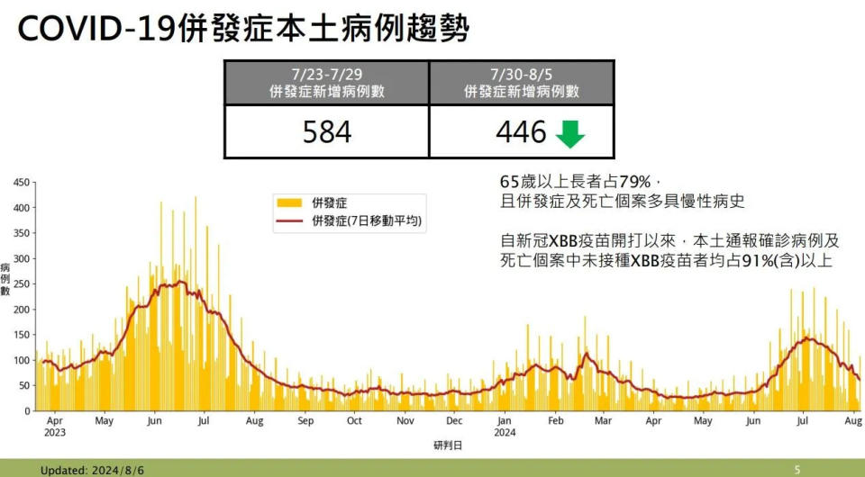 <strong>新冠併發症本土病例趨勢。（圖／疾管署提供）</strong>