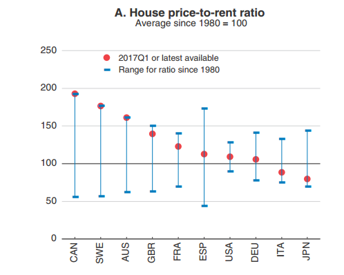 house price rents - Credit: OECD